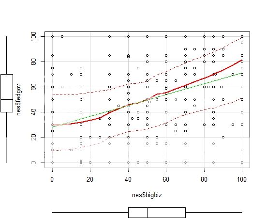 Fig. 2- Scatterplot Showing the Relationship Between the Variables